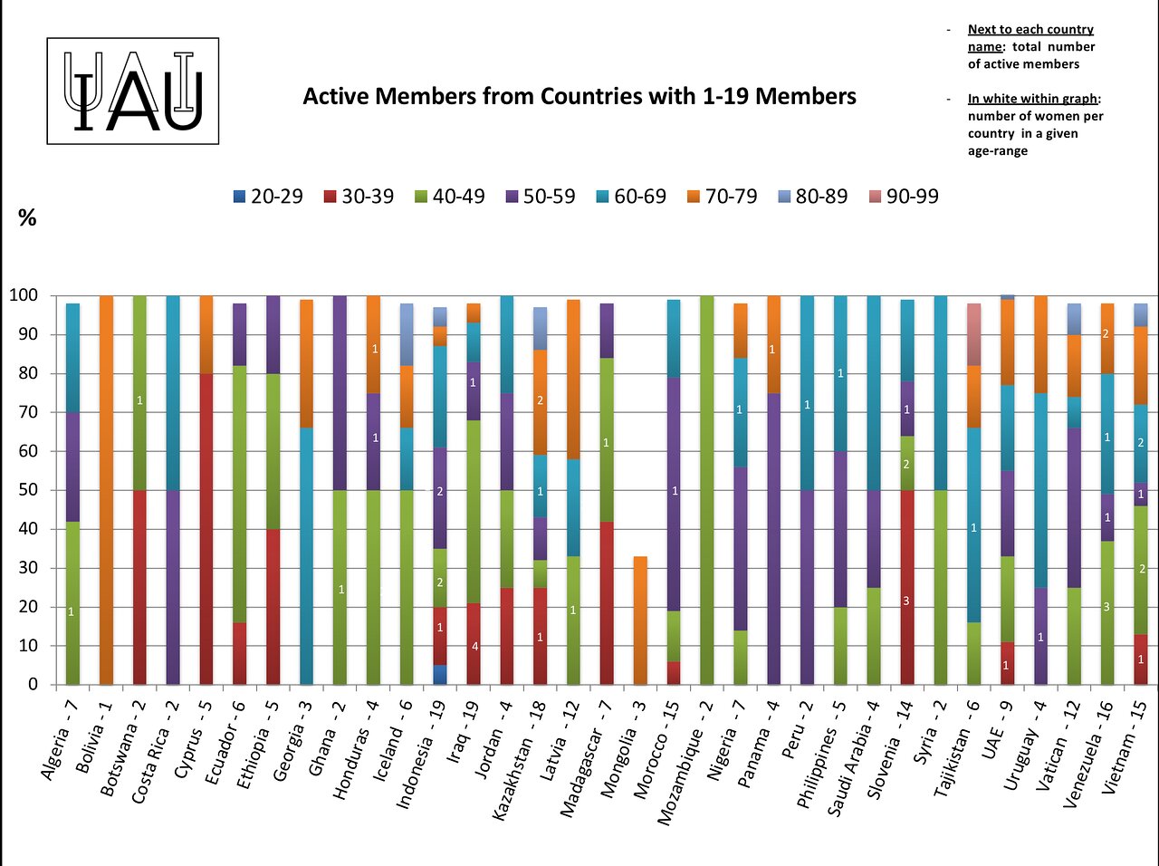 Active members from countries with 1-19 members