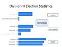 Division H Election Statistics