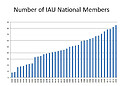 Number of IAU National Members