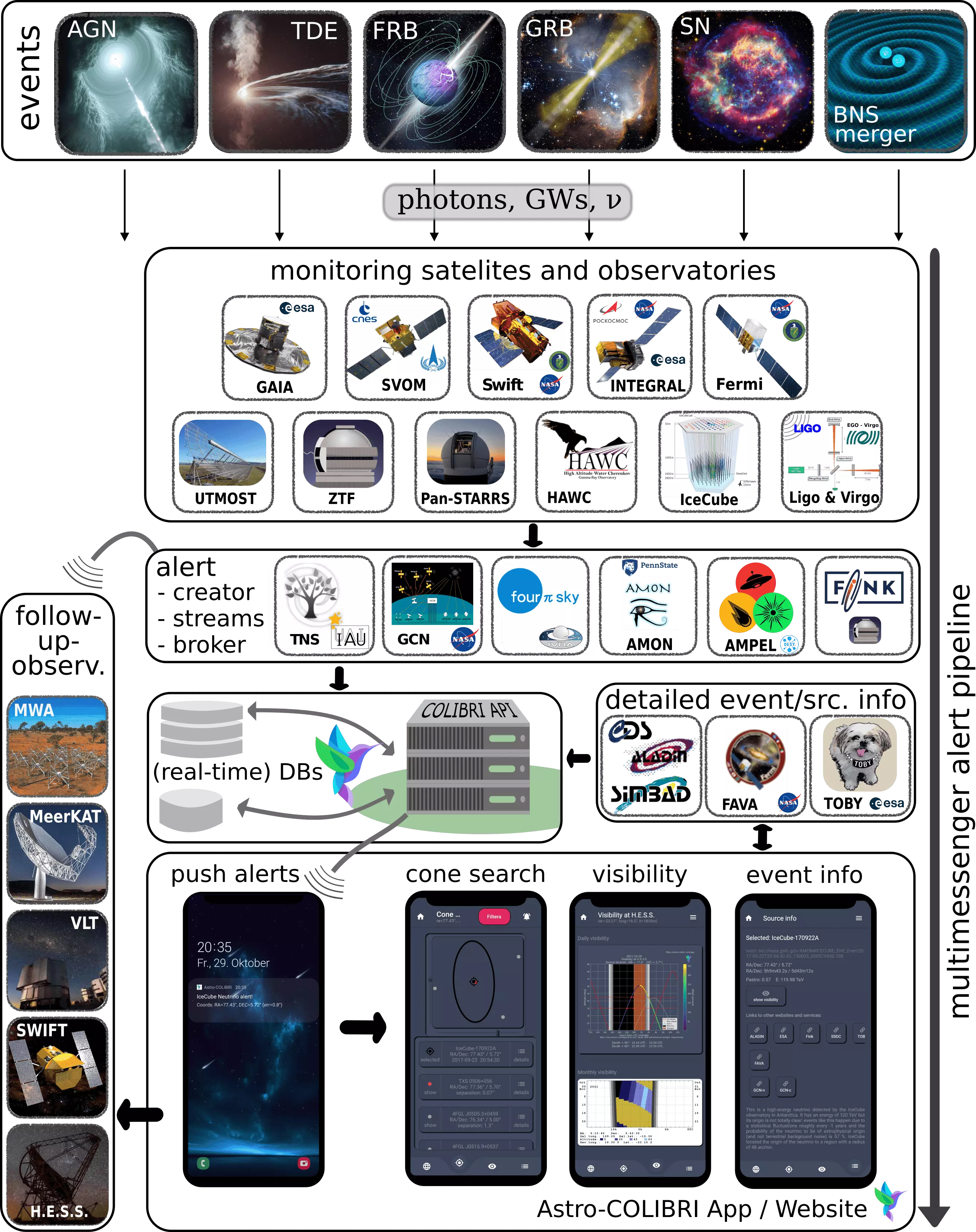 Flow chart showing the alert pipeline of transient and multi-messenger phenomena administered by the Astro-COLIBRI platform. 
