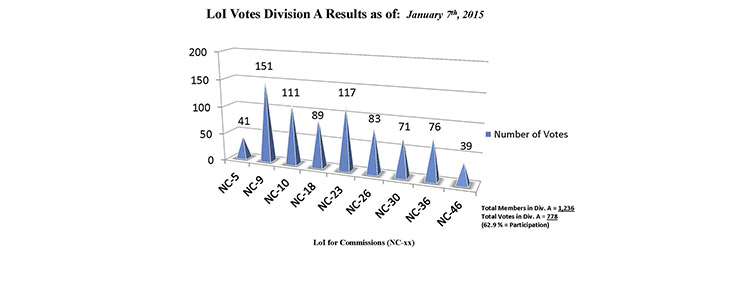 Division A Commission Reform votes (final results)