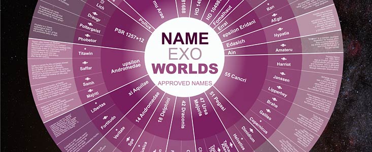 Infographic for the IAU NameExoWorlds