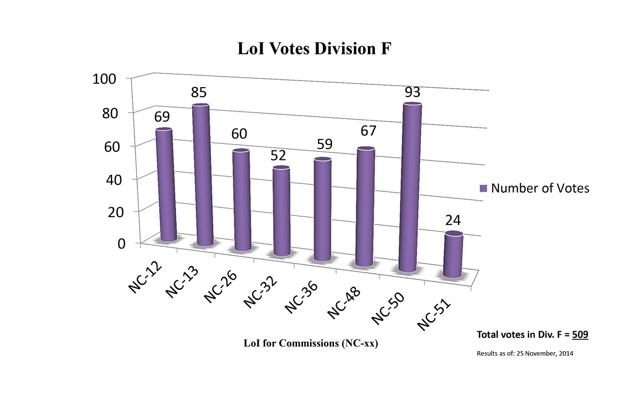 Division F Commission Reform votes (first results)