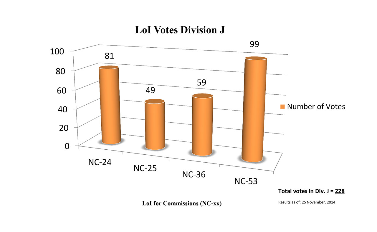 Division J Commission Reform votes (first results)