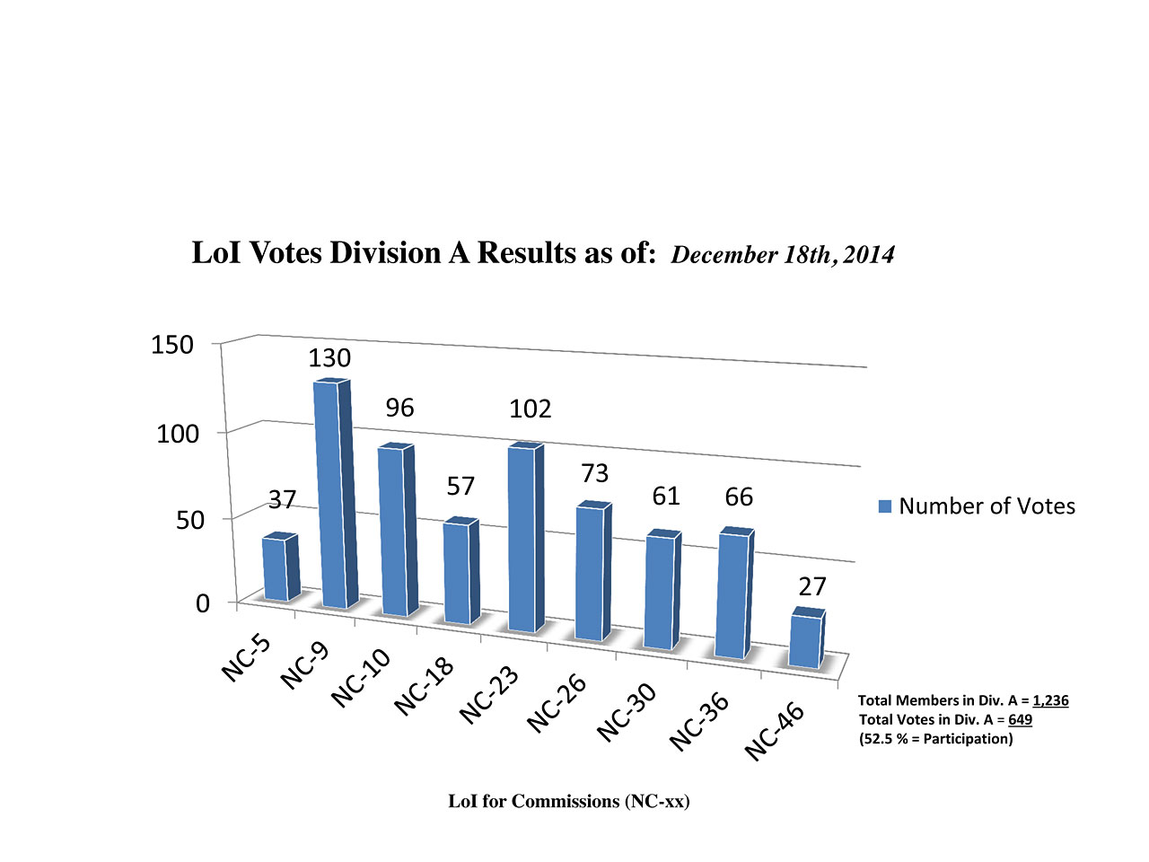 Division A Commission Reform votes (intermediate results)