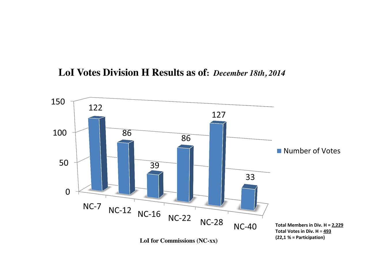 Division H Commission Reform votes (intermediate results)