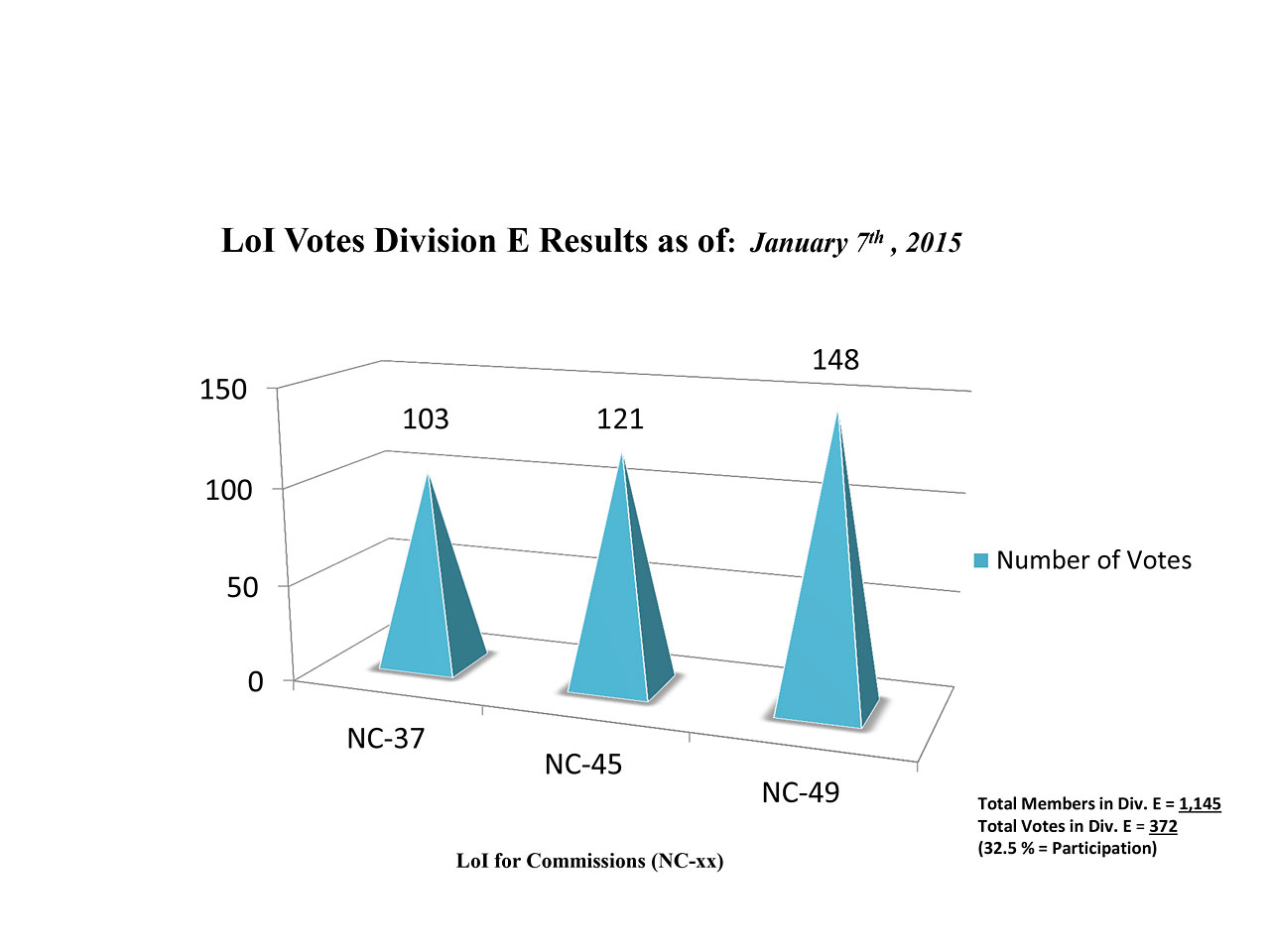 Division E Commission Reform votes (final results)
