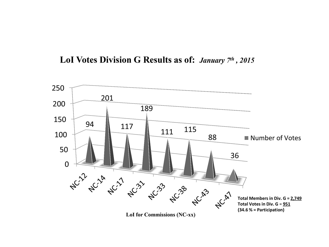 Division G Commission Reform votes (final results)