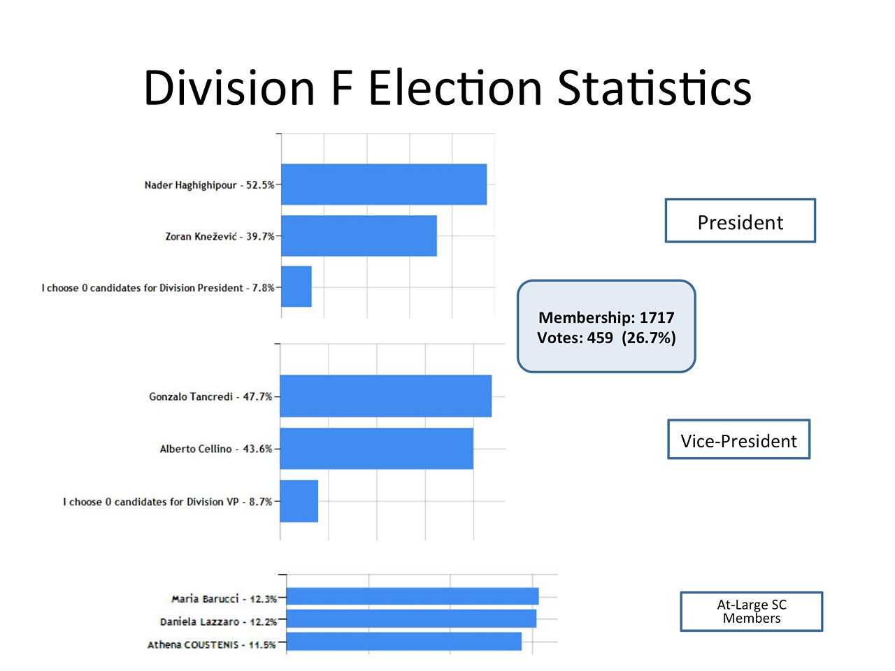 Division F Election Statistics