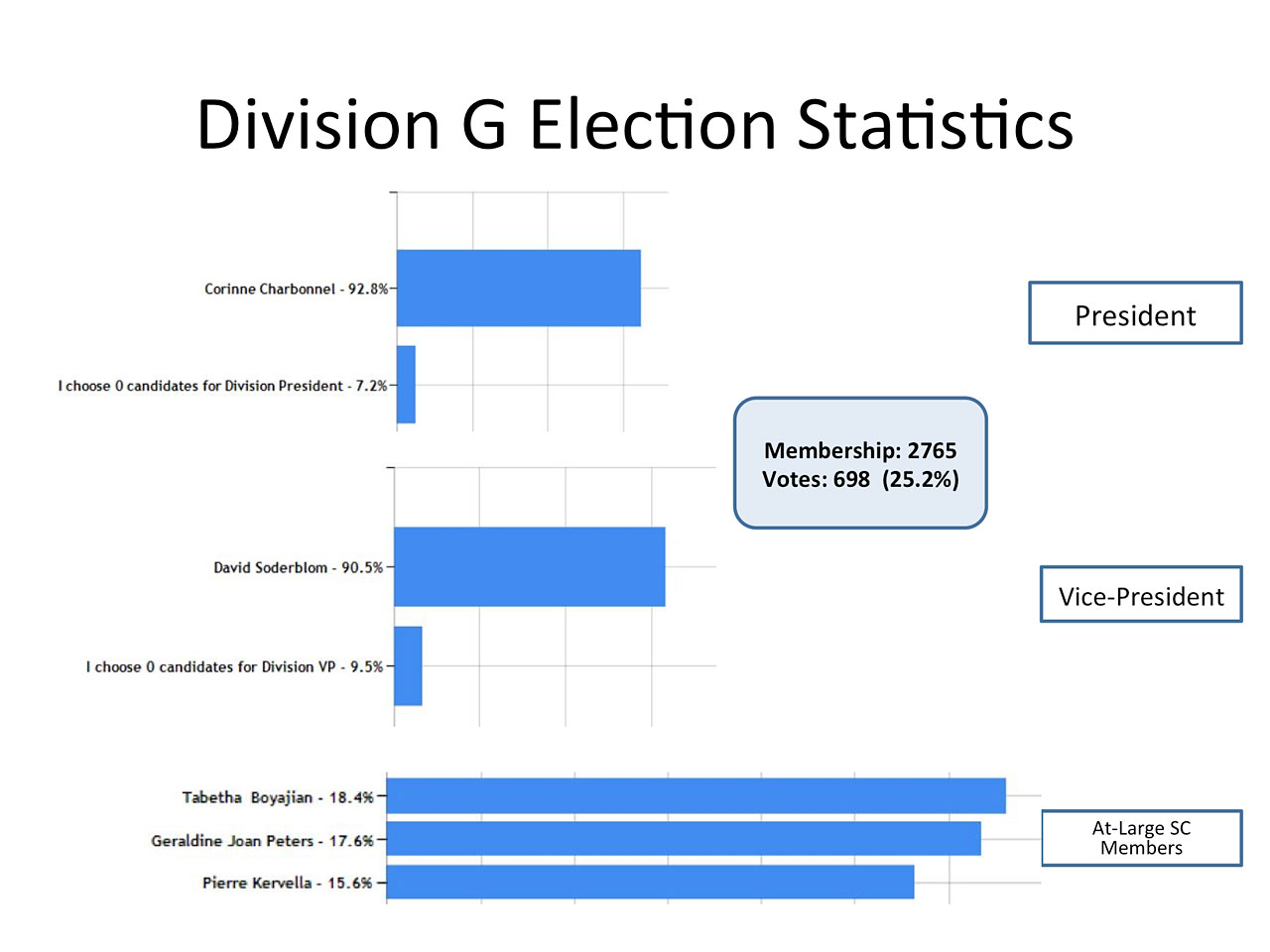 Division G Election Statistics