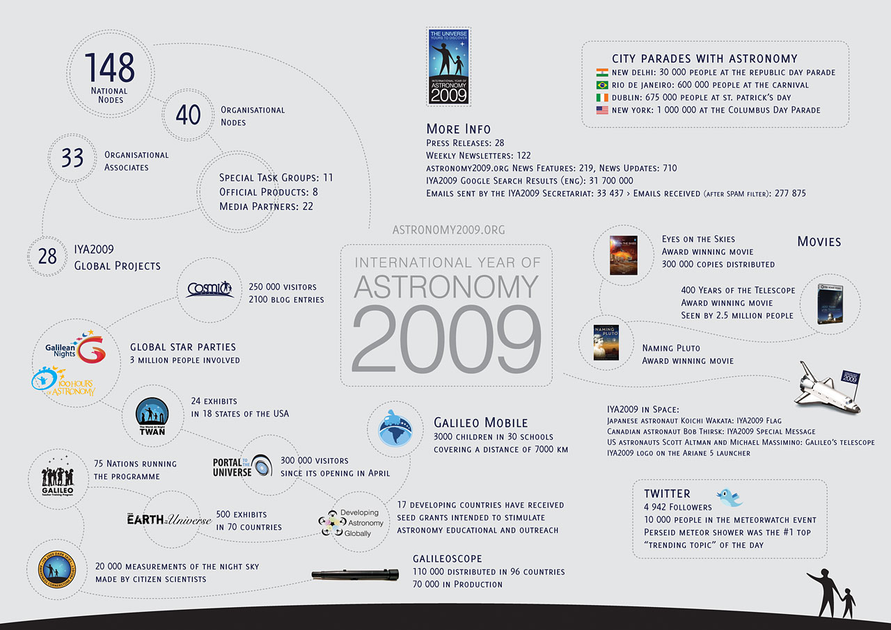 The International Year of Astronomy 2009 in numbers.