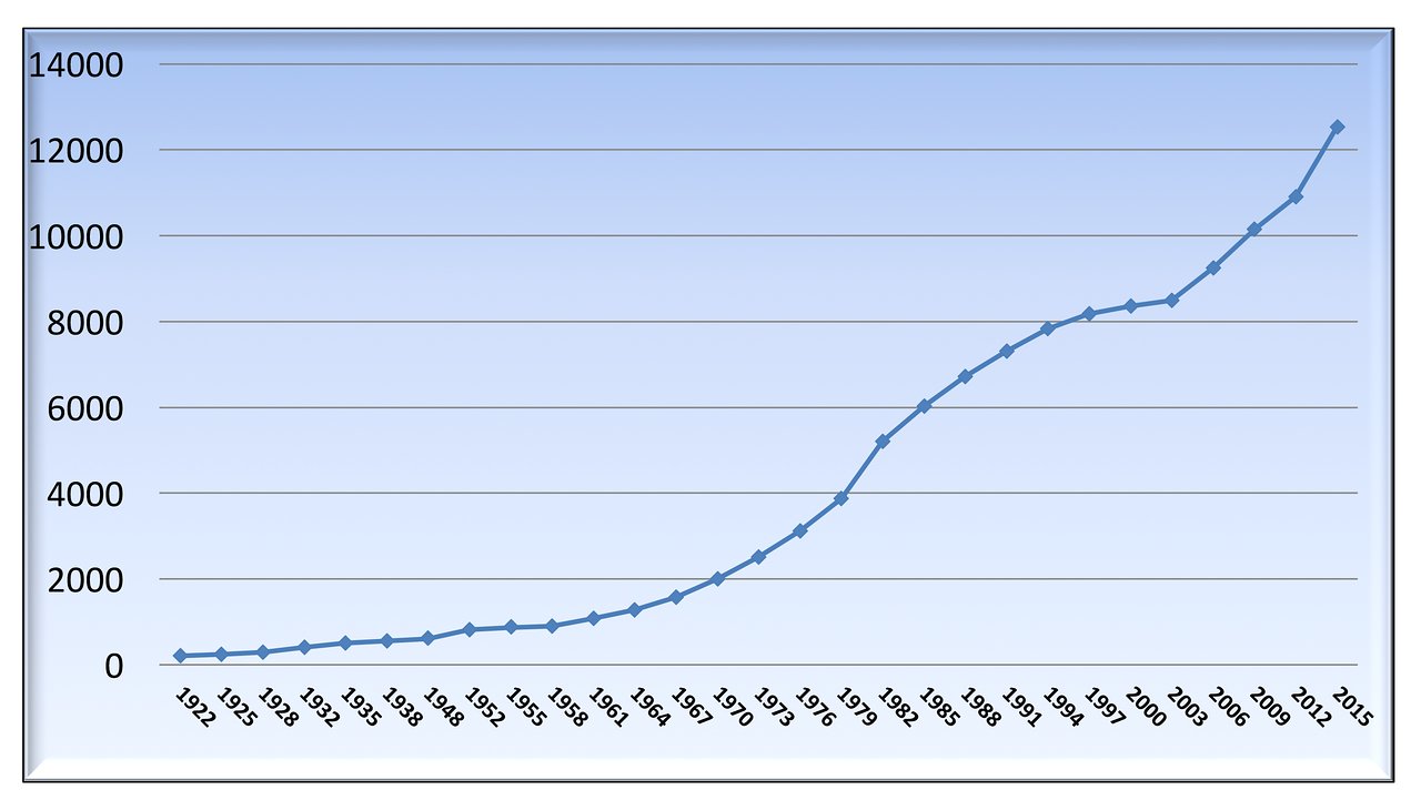 The IAU growth