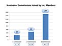 Commissions Joined by IAU Members