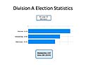 Division A Election Statistics