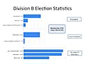 Division B Election Statistics