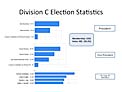 Division C Election Statistics