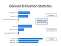Division D Election Statistics