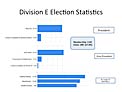 Division E Election Statistics