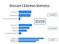 Division J Election Statistics