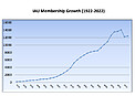 IAU Membership Growth