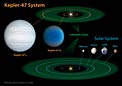 Diagram comparing our Solar System with Kepler-47